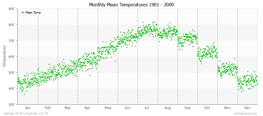 Monthly Mean Temperatures 1901 - 2009 (English) Latitude 39.25 Longitude -121.75