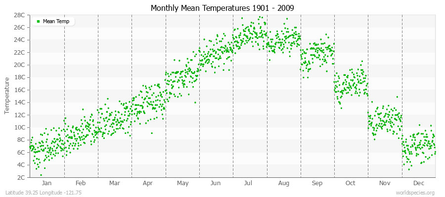 Monthly Mean Temperatures 1901 - 2009 (Metric) Latitude 39.25 Longitude -121.75