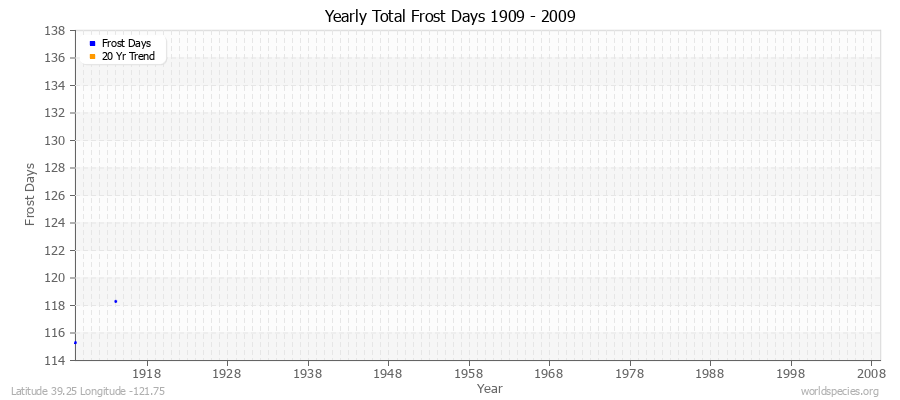 Yearly Total Frost Days 1909 - 2009 Latitude 39.25 Longitude -121.75