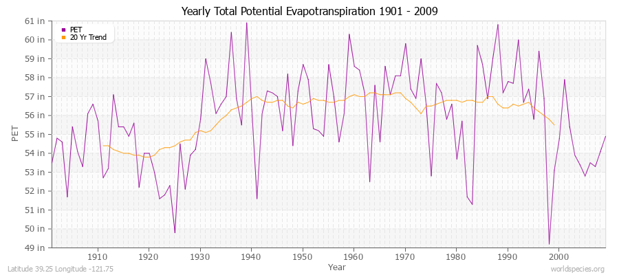 Yearly Total Potential Evapotranspiration 1901 - 2009 (English) Latitude 39.25 Longitude -121.75