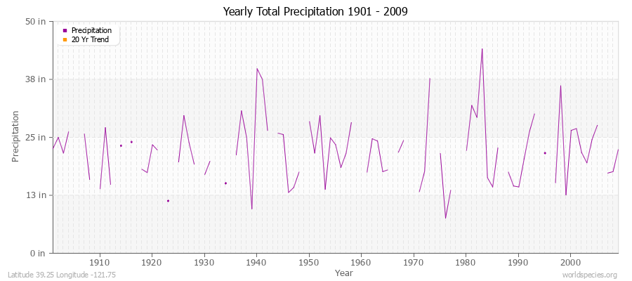 Yearly Total Precipitation 1901 - 2009 (English) Latitude 39.25 Longitude -121.75