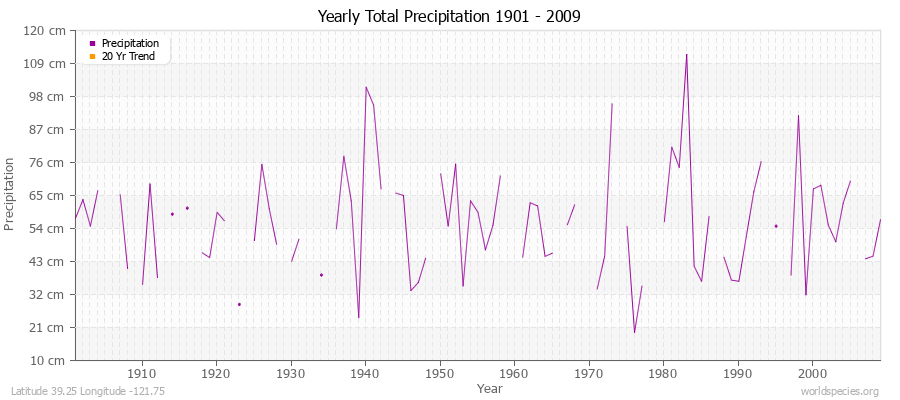 Yearly Total Precipitation 1901 - 2009 (Metric) Latitude 39.25 Longitude -121.75