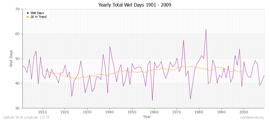 Yearly Total Wet Days 1901 - 2009 Latitude 39.25 Longitude -121.75