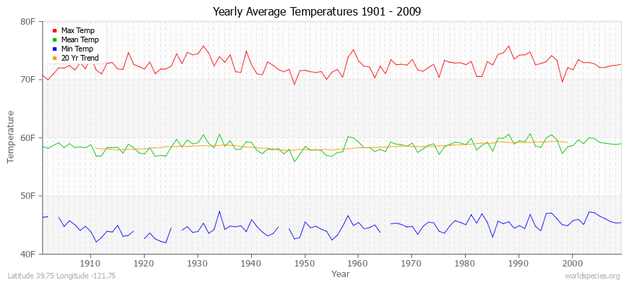 Yearly Average Temperatures 2010 - 2009 (English) Latitude 39.75 Longitude -121.75