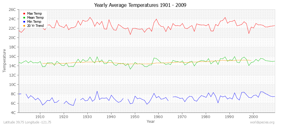 Yearly Average Temperatures 2010 - 2009 (Metric) Latitude 39.75 Longitude -121.75