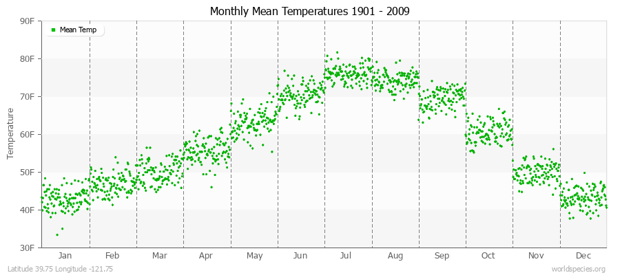 Monthly Mean Temperatures 1901 - 2009 (English) Latitude 39.75 Longitude -121.75