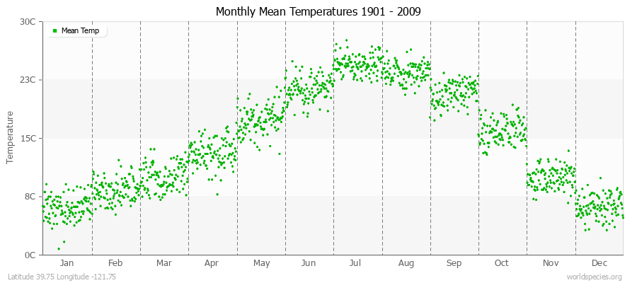 Monthly Mean Temperatures 1901 - 2009 (Metric) Latitude 39.75 Longitude -121.75