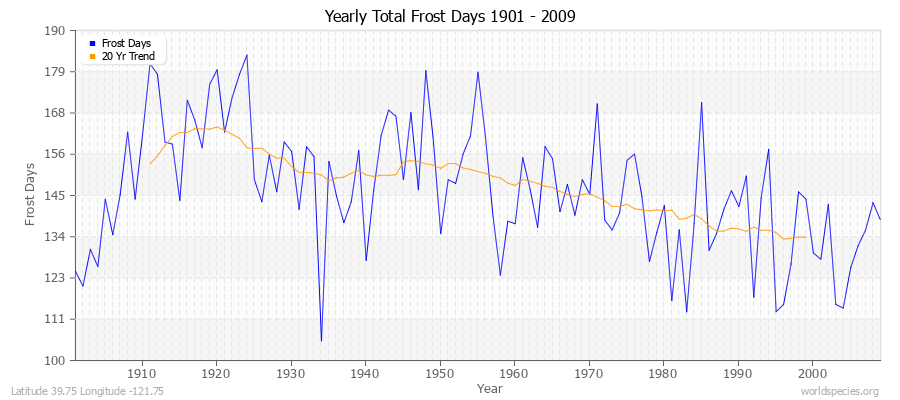 Yearly Total Frost Days 1901 - 2009 Latitude 39.75 Longitude -121.75