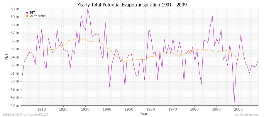 Yearly Total Potential Evapotranspiration 1901 - 2009 (English) Latitude 39.75 Longitude -121.75