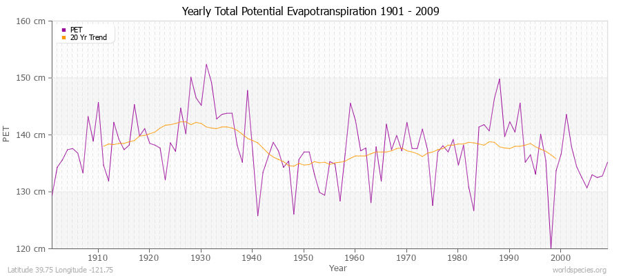 Yearly Total Potential Evapotranspiration 1901 - 2009 (Metric) Latitude 39.75 Longitude -121.75