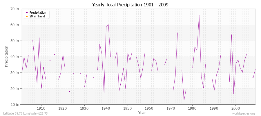 Yearly Total Precipitation 1901 - 2009 (English) Latitude 39.75 Longitude -121.75