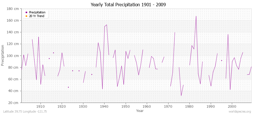 Yearly Total Precipitation 1901 - 2009 (Metric) Latitude 39.75 Longitude -121.75