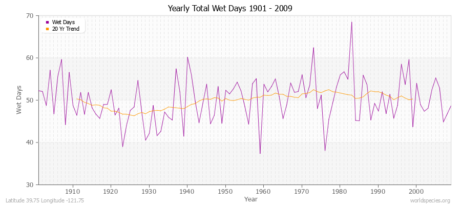 Yearly Total Wet Days 1901 - 2009 Latitude 39.75 Longitude -121.75