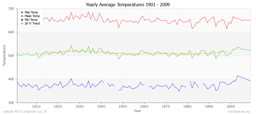 Yearly Average Temperatures 2010 - 2009 (English) Latitude 40.75 Longitude -121.75