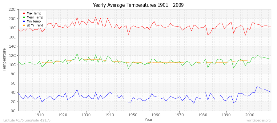 Yearly Average Temperatures 2010 - 2009 (Metric) Latitude 40.75 Longitude -121.75