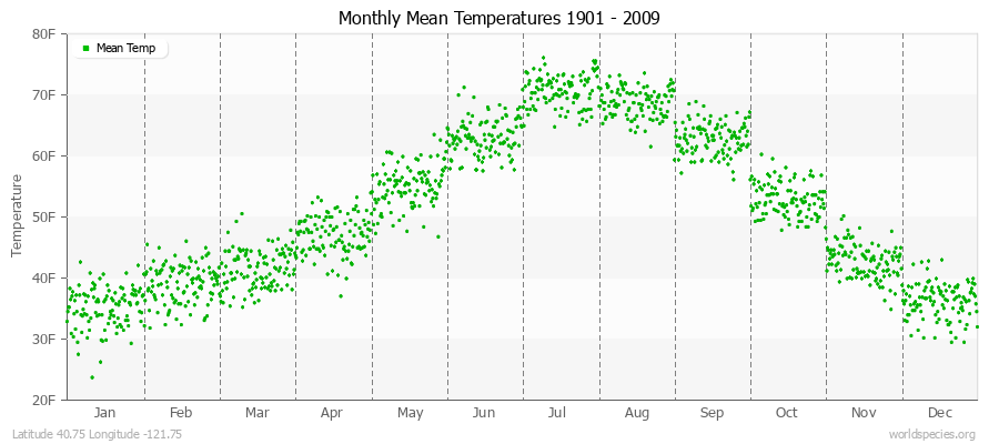 Monthly Mean Temperatures 1901 - 2009 (English) Latitude 40.75 Longitude -121.75