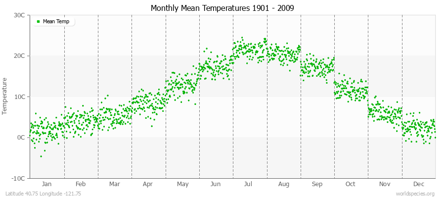 Monthly Mean Temperatures 1901 - 2009 (Metric) Latitude 40.75 Longitude -121.75