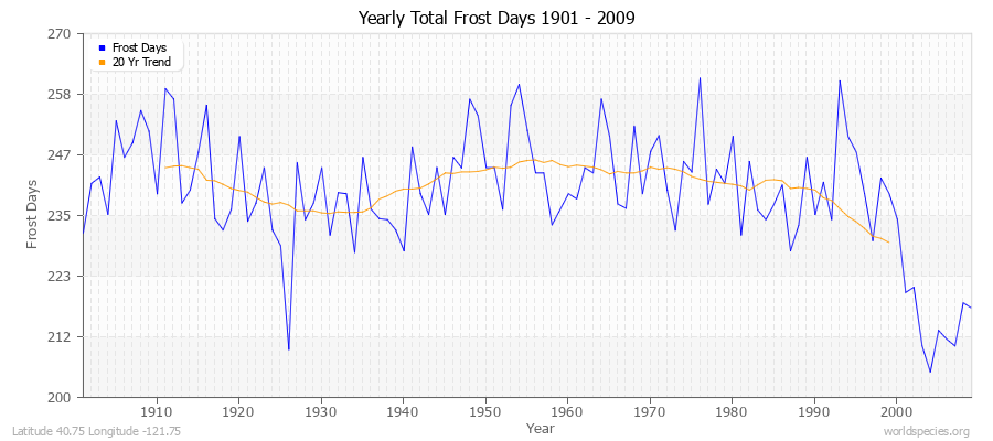 Yearly Total Frost Days 1901 - 2009 Latitude 40.75 Longitude -121.75