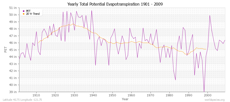 Yearly Total Potential Evapotranspiration 1901 - 2009 (English) Latitude 40.75 Longitude -121.75