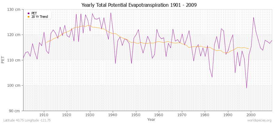 Yearly Total Potential Evapotranspiration 1901 - 2009 (Metric) Latitude 40.75 Longitude -121.75