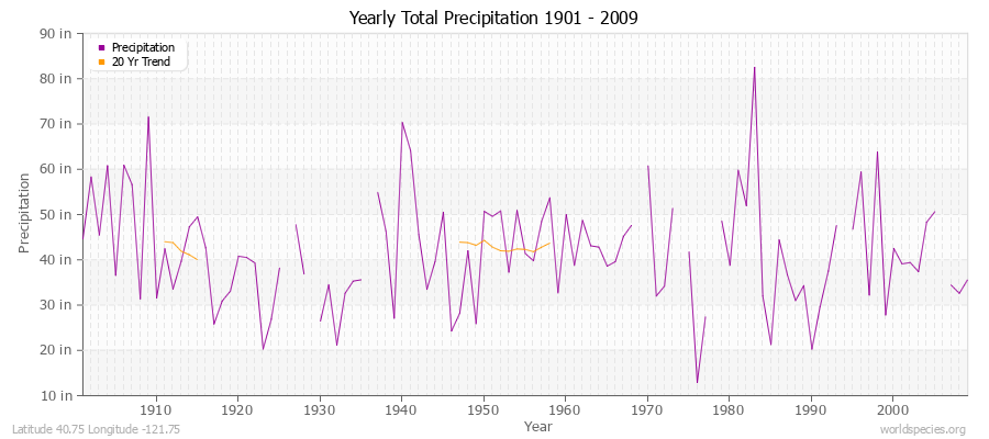 Yearly Total Precipitation 1901 - 2009 (English) Latitude 40.75 Longitude -121.75