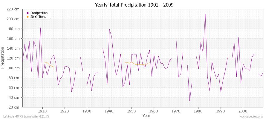 Yearly Total Precipitation 1901 - 2009 (Metric) Latitude 40.75 Longitude -121.75