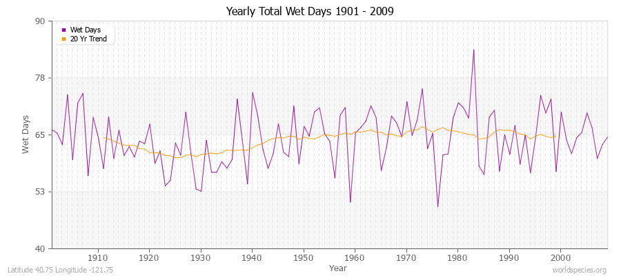 Yearly Total Wet Days 1901 - 2009 Latitude 40.75 Longitude -121.75