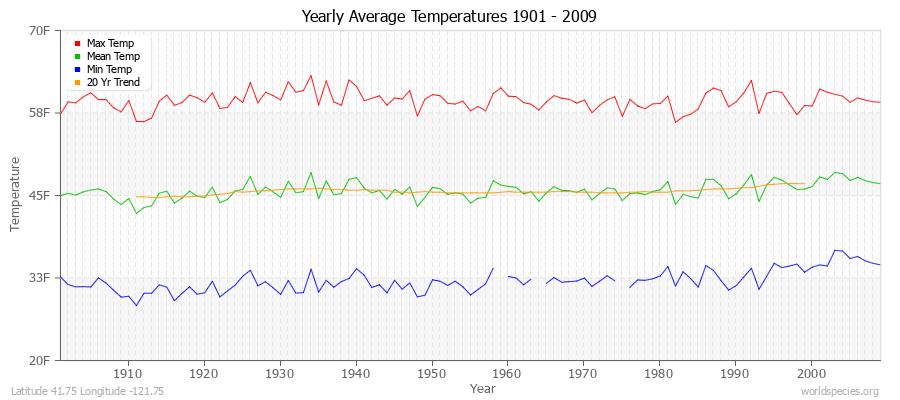 Yearly Average Temperatures 2010 - 2009 (English) Latitude 41.75 Longitude -121.75