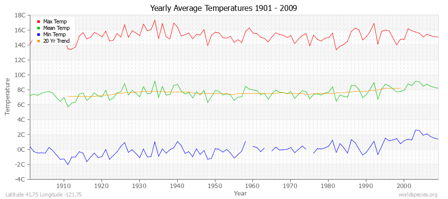 Yearly Average Temperatures 2010 - 2009 (Metric) Latitude 41.75 Longitude -121.75