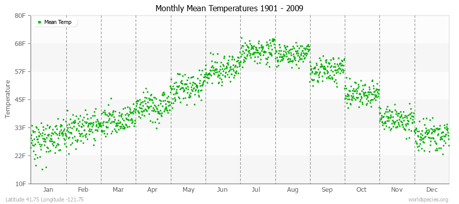 Monthly Mean Temperatures 1901 - 2009 (English) Latitude 41.75 Longitude -121.75