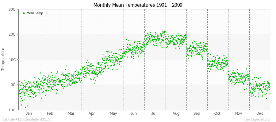 Monthly Mean Temperatures 1901 - 2009 (Metric) Latitude 41.75 Longitude -121.75