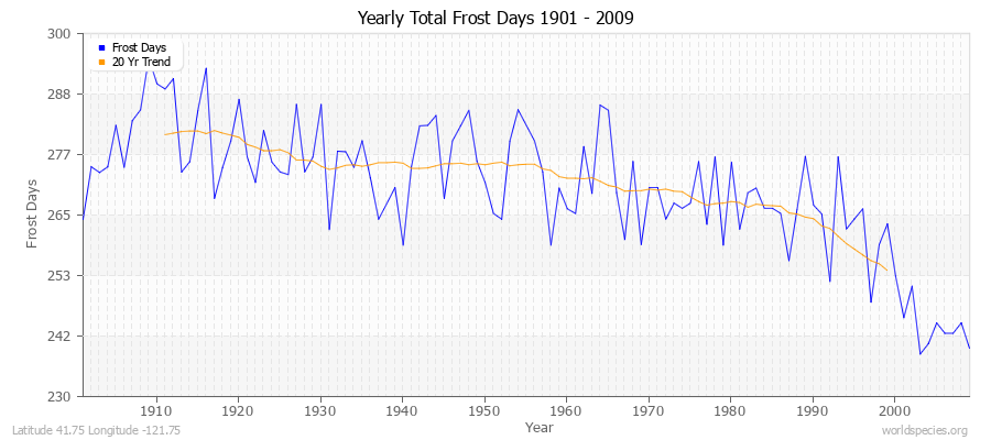 Yearly Total Frost Days 1901 - 2009 Latitude 41.75 Longitude -121.75