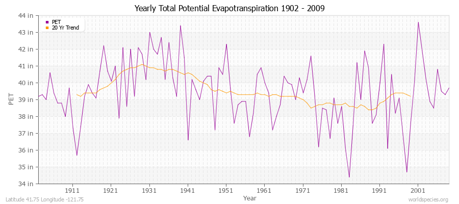 Yearly Total Potential Evapotranspiration 1902 - 2009 (English) Latitude 41.75 Longitude -121.75