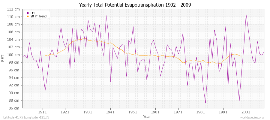 Yearly Total Potential Evapotranspiration 1902 - 2009 (Metric) Latitude 41.75 Longitude -121.75