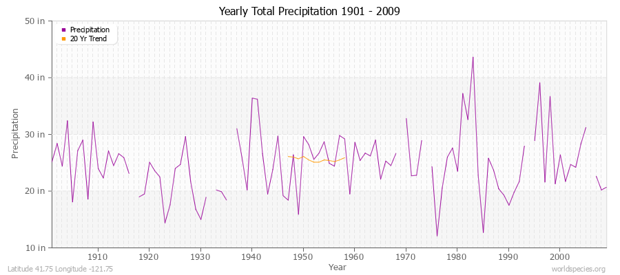 Yearly Total Precipitation 1901 - 2009 (English) Latitude 41.75 Longitude -121.75