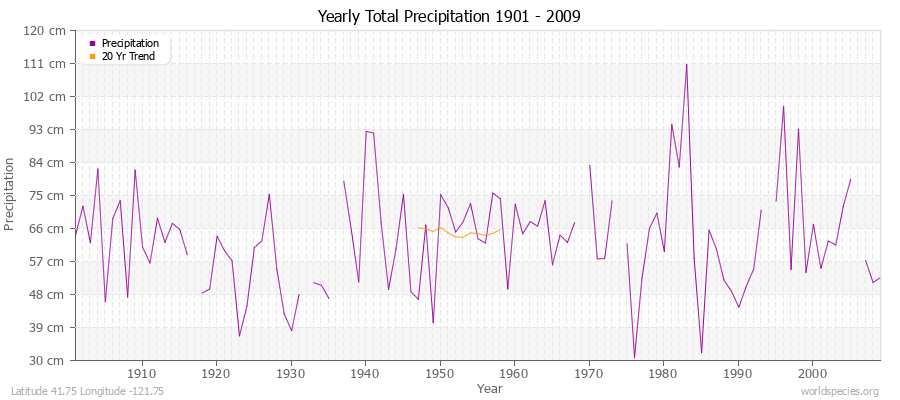 Yearly Total Precipitation 1901 - 2009 (Metric) Latitude 41.75 Longitude -121.75