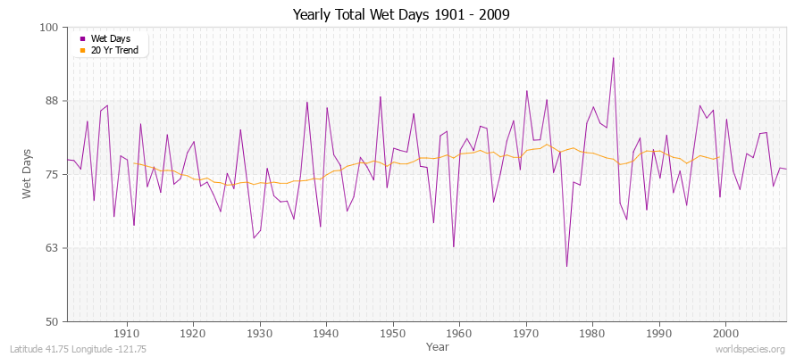 Yearly Total Wet Days 1901 - 2009 Latitude 41.75 Longitude -121.75