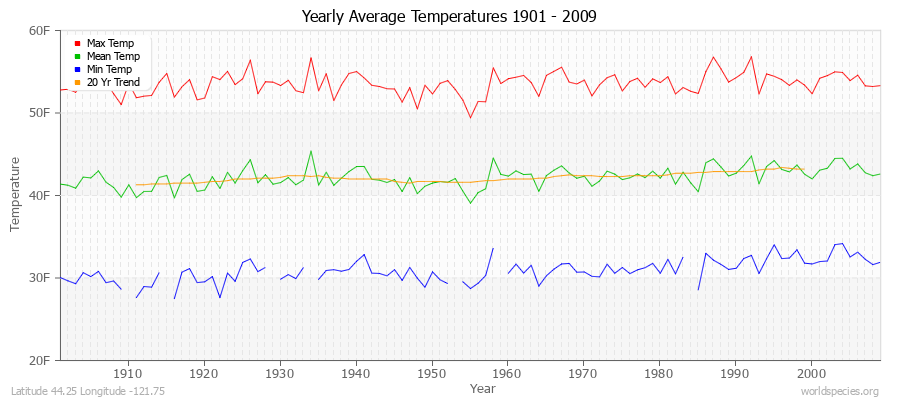 Yearly Average Temperatures 2010 - 2009 (English) Latitude 44.25 Longitude -121.75