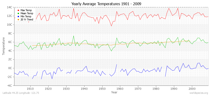 Yearly Average Temperatures 2010 - 2009 (Metric) Latitude 44.25 Longitude -121.75