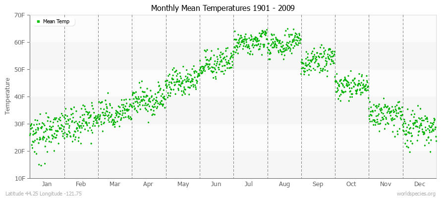 Monthly Mean Temperatures 1901 - 2009 (English) Latitude 44.25 Longitude -121.75