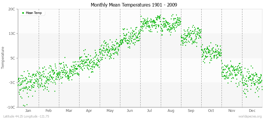 Monthly Mean Temperatures 1901 - 2009 (Metric) Latitude 44.25 Longitude -121.75