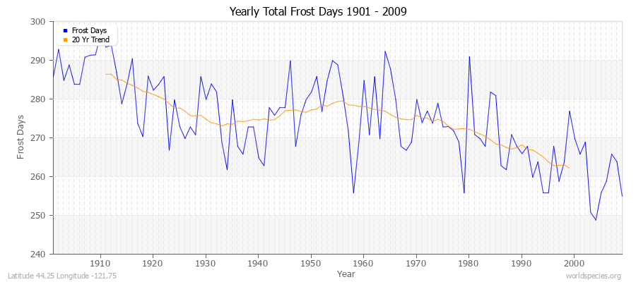 Yearly Total Frost Days 1901 - 2009 Latitude 44.25 Longitude -121.75