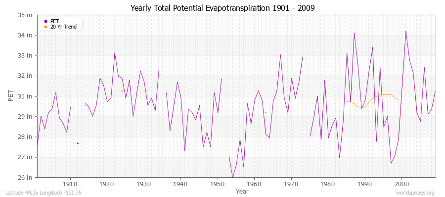 Yearly Total Potential Evapotranspiration 1901 - 2009 (English) Latitude 44.25 Longitude -121.75