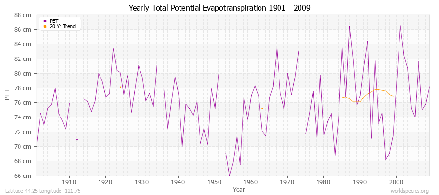 Yearly Total Potential Evapotranspiration 1901 - 2009 (Metric) Latitude 44.25 Longitude -121.75