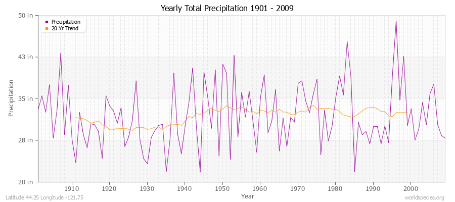 Yearly Total Precipitation 1901 - 2009 (English) Latitude 44.25 Longitude -121.75