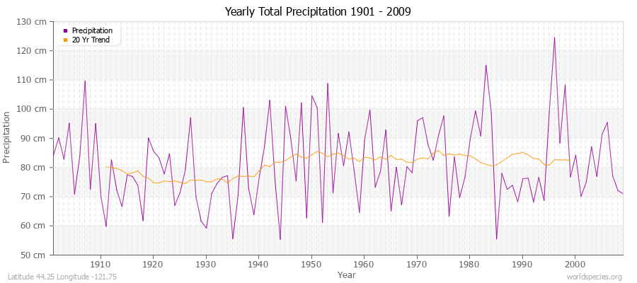 Yearly Total Precipitation 1901 - 2009 (Metric) Latitude 44.25 Longitude -121.75