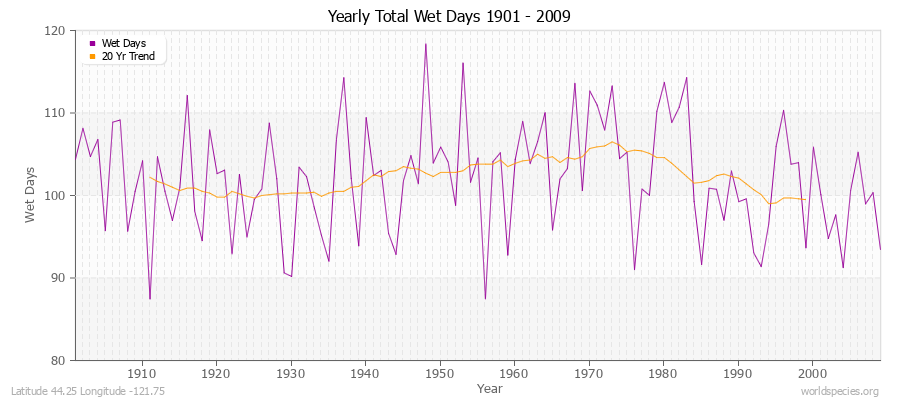 Yearly Total Wet Days 1901 - 2009 Latitude 44.25 Longitude -121.75