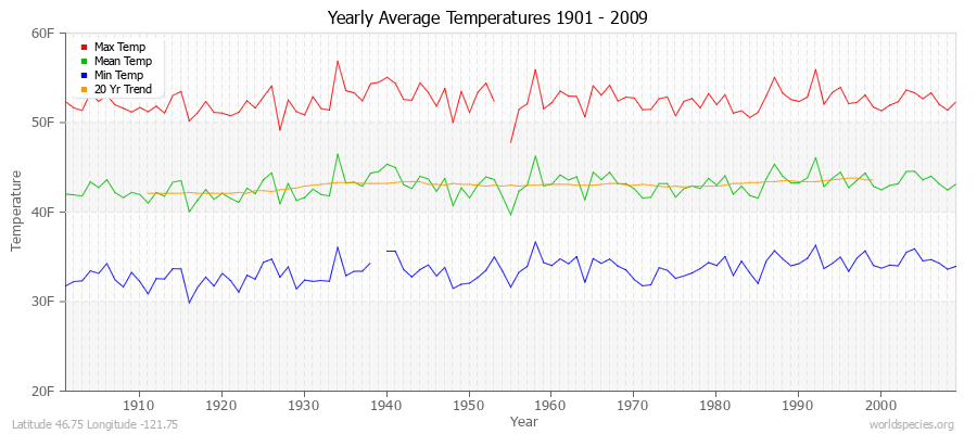 Yearly Average Temperatures 2010 - 2009 (English) Latitude 46.75 Longitude -121.75