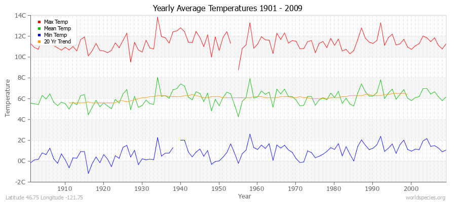Yearly Average Temperatures 2010 - 2009 (Metric) Latitude 46.75 Longitude -121.75
