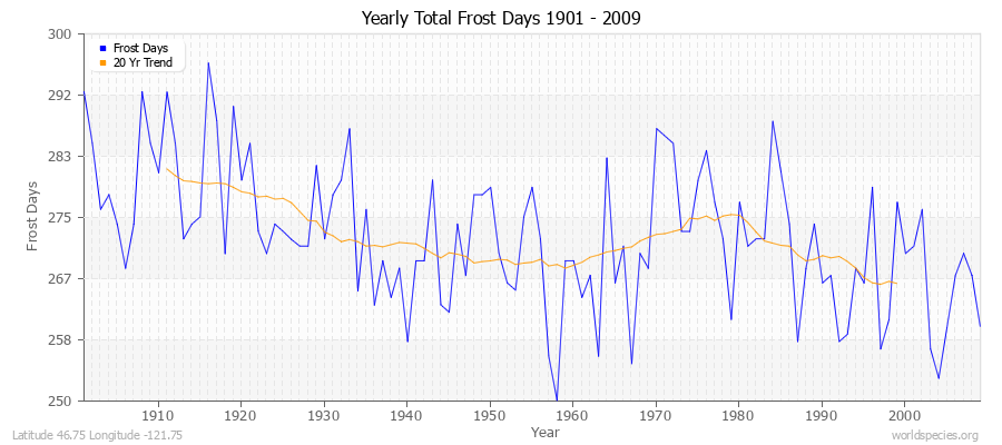 Yearly Total Frost Days 1901 - 2009 Latitude 46.75 Longitude -121.75